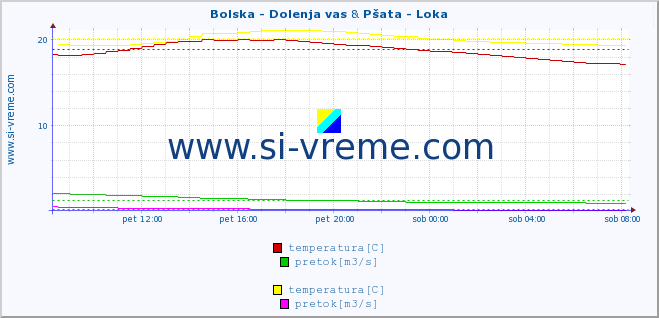 POVPREČJE :: Bolska - Dolenja vas & Pšata - Loka :: temperatura | pretok | višina :: zadnji dan / 5 minut.