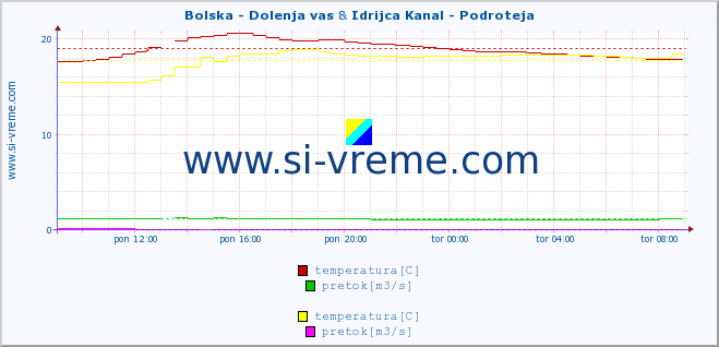 POVPREČJE :: Bolska - Dolenja vas & Idrijca Kanal - Podroteja :: temperatura | pretok | višina :: zadnji dan / 5 minut.