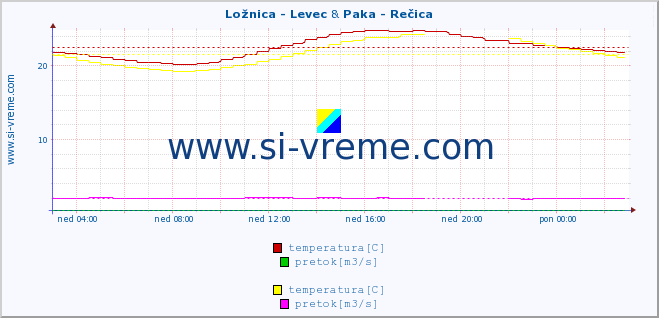 POVPREČJE :: Ložnica - Levec & Paka - Rečica :: temperatura | pretok | višina :: zadnji dan / 5 minut.