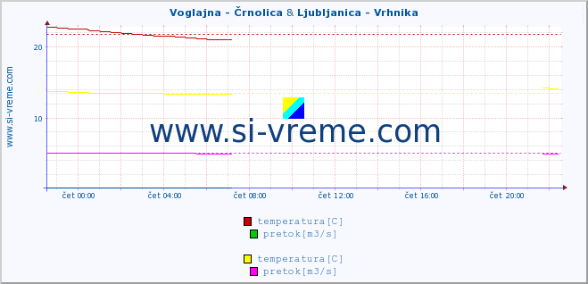 POVPREČJE :: Voglajna - Črnolica & Ljubljanica - Vrhnika :: temperatura | pretok | višina :: zadnji dan / 5 minut.