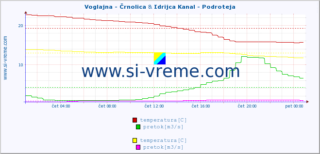 POVPREČJE :: Voglajna - Črnolica & Idrijca Kanal - Podroteja :: temperatura | pretok | višina :: zadnji dan / 5 minut.