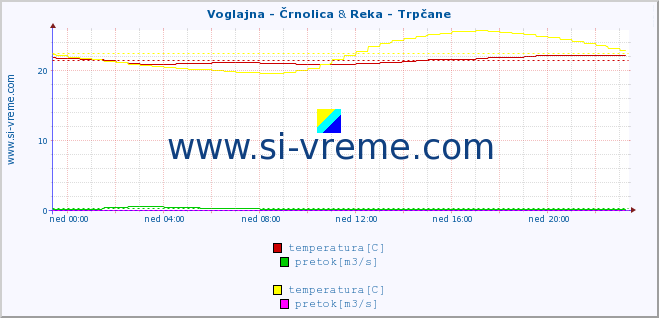 POVPREČJE :: Voglajna - Črnolica & Reka - Trpčane :: temperatura | pretok | višina :: zadnji dan / 5 minut.