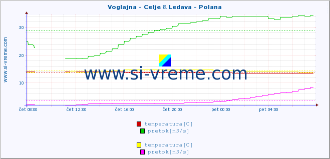 POVPREČJE :: Voglajna - Celje & Ledava - Polana :: temperatura | pretok | višina :: zadnji dan / 5 minut.