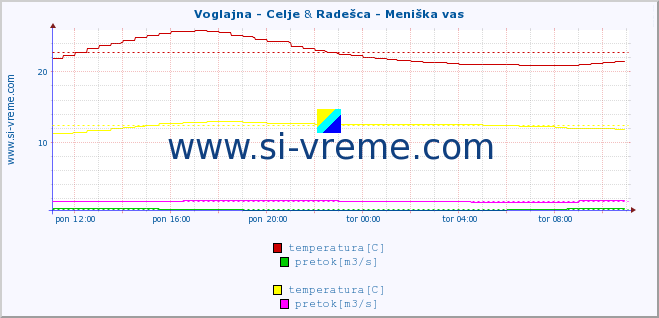 POVPREČJE :: Voglajna - Celje & Radešca - Meniška vas :: temperatura | pretok | višina :: zadnji dan / 5 minut.