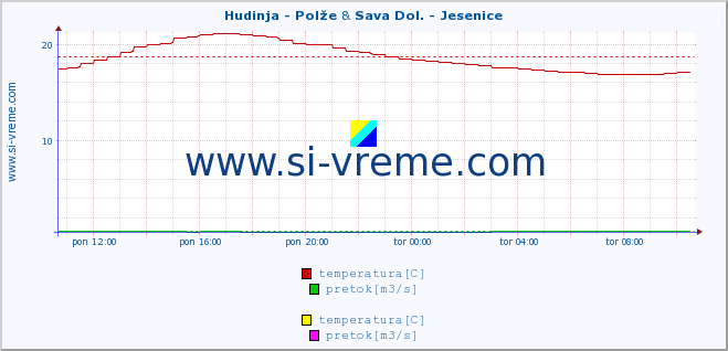 POVPREČJE :: Hudinja - Polže & Sava Dol. - Jesenice :: temperatura | pretok | višina :: zadnji dan / 5 minut.