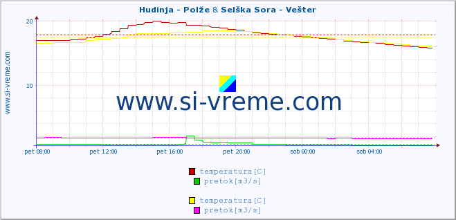 POVPREČJE :: Hudinja - Polže & Selška Sora - Vešter :: temperatura | pretok | višina :: zadnji dan / 5 minut.