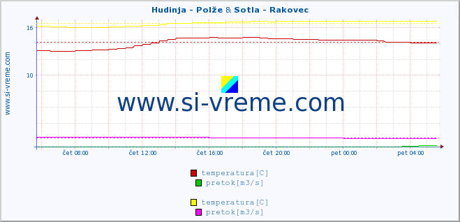 POVPREČJE :: Hudinja - Polže & Sotla - Rakovec :: temperatura | pretok | višina :: zadnji dan / 5 minut.