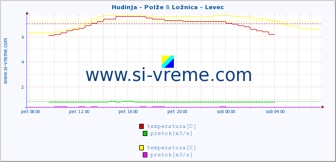 POVPREČJE :: Hudinja - Polže & Ložnica - Levec :: temperatura | pretok | višina :: zadnji dan / 5 minut.