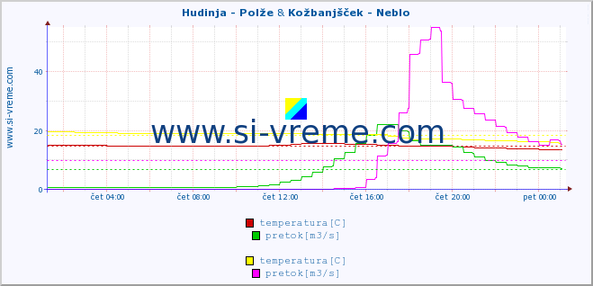 POVPREČJE :: Hudinja - Polže & Kožbanjšček - Neblo :: temperatura | pretok | višina :: zadnji dan / 5 minut.