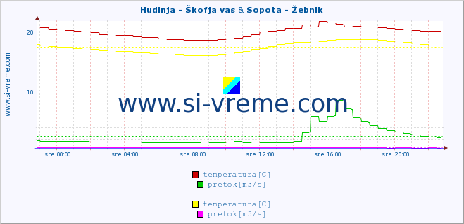 POVPREČJE :: Hudinja - Škofja vas & Sopota - Žebnik :: temperatura | pretok | višina :: zadnji dan / 5 minut.