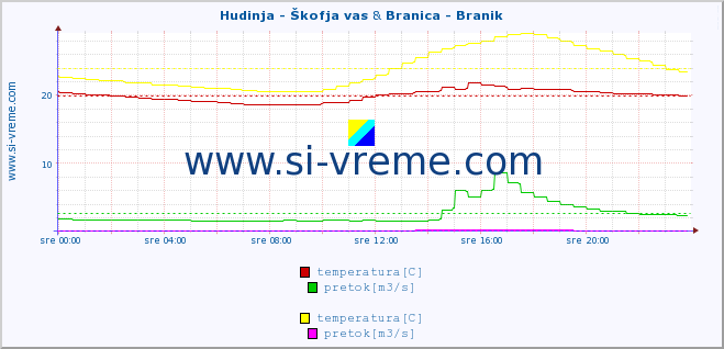 POVPREČJE :: Hudinja - Škofja vas & Branica - Branik :: temperatura | pretok | višina :: zadnji dan / 5 minut.