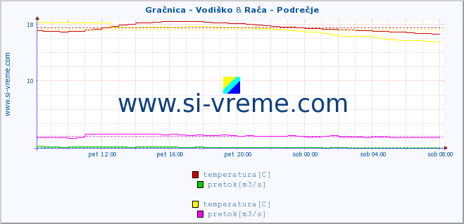 POVPREČJE :: Gračnica - Vodiško & Stržen - Gor. Jezero :: temperatura | pretok | višina :: zadnji dan / 5 minut.