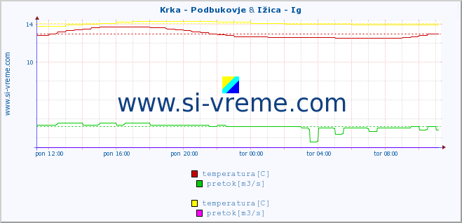 POVPREČJE :: Krka - Podbukovje & Ižica - Ig :: temperatura | pretok | višina :: zadnji dan / 5 minut.