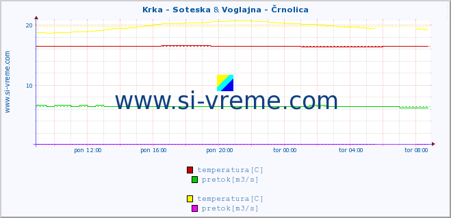 POVPREČJE :: Krka - Soteska & Voglajna - Črnolica :: temperatura | pretok | višina :: zadnji dan / 5 minut.