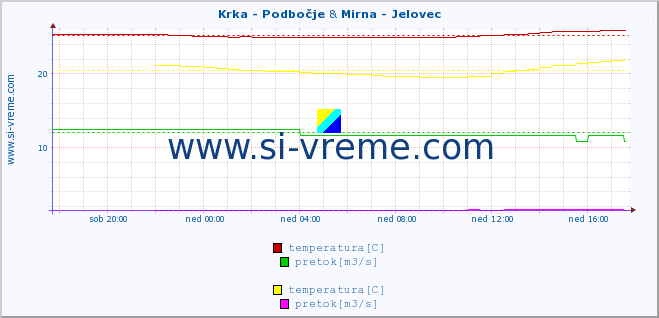 POVPREČJE :: Krka - Podbočje & Mirna - Jelovec :: temperatura | pretok | višina :: zadnji dan / 5 minut.