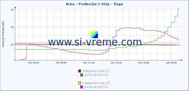 POVPREČJE :: Krka - Podbočje & Učja - Žaga :: temperatura | pretok | višina :: zadnji dan / 5 minut.