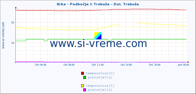 POVPREČJE :: Krka - Podbočje & Trebuša - Dol. Trebuša :: temperatura | pretok | višina :: zadnji dan / 5 minut.