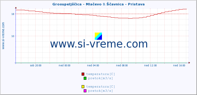 POVPREČJE :: Grosupeljščica - Mlačevo & Ščavnica - Pristava :: temperatura | pretok | višina :: zadnji dan / 5 minut.