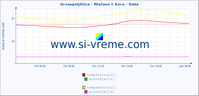 POVPREČJE :: Grosupeljščica - Mlačevo & Sora - Suha :: temperatura | pretok | višina :: zadnji dan / 5 minut.