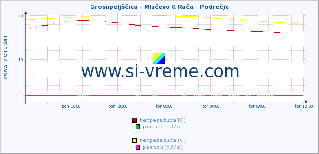 POVPREČJE :: Grosupeljščica - Mlačevo & Rača - Podrečje :: temperatura | pretok | višina :: zadnji dan / 5 minut.