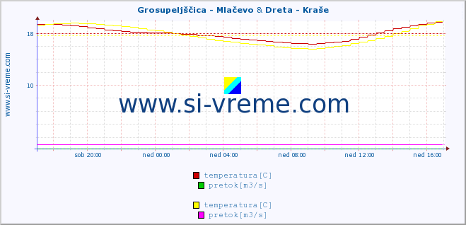 POVPREČJE :: Grosupeljščica - Mlačevo & Dreta - Kraše :: temperatura | pretok | višina :: zadnji dan / 5 minut.