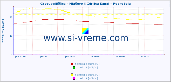 POVPREČJE :: Grosupeljščica - Mlačevo & Idrijca Kanal - Podroteja :: temperatura | pretok | višina :: zadnji dan / 5 minut.