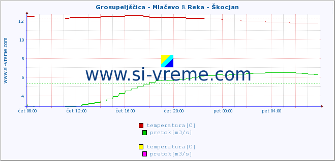 POVPREČJE :: Grosupeljščica - Mlačevo & Reka - Škocjan :: temperatura | pretok | višina :: zadnji dan / 5 minut.