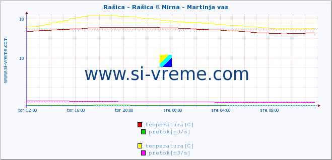 POVPREČJE :: Rašica - Rašica & Mirna - Martinja vas :: temperatura | pretok | višina :: zadnji dan / 5 minut.