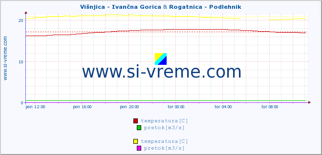 POVPREČJE :: Višnjica - Ivančna Gorica & Rogatnica - Podlehnik :: temperatura | pretok | višina :: zadnji dan / 5 minut.