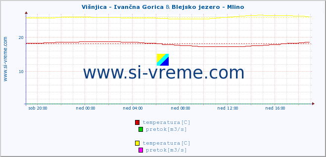 POVPREČJE :: Višnjica - Ivančna Gorica & Blejsko jezero - Mlino :: temperatura | pretok | višina :: zadnji dan / 5 minut.