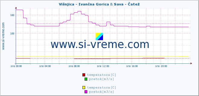 POVPREČJE :: Višnjica - Ivančna Gorica & Sava - Čatež :: temperatura | pretok | višina :: zadnji dan / 5 minut.