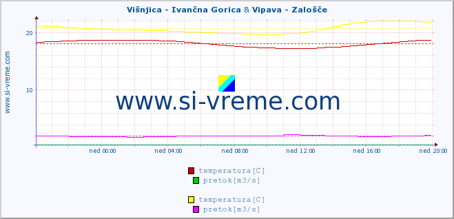 POVPREČJE :: Višnjica - Ivančna Gorica & Vipava - Zalošče :: temperatura | pretok | višina :: zadnji dan / 5 minut.