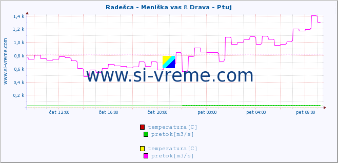 POVPREČJE :: Radešca - Meniška vas & Drava - Ptuj :: temperatura | pretok | višina :: zadnji dan / 5 minut.