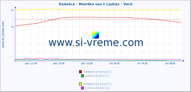 POVPREČJE :: Radešca - Meniška vas & Ljubija - Verd :: temperatura | pretok | višina :: zadnji dan / 5 minut.