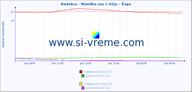 POVPREČJE :: Radešca - Meniška vas & Učja - Žaga :: temperatura | pretok | višina :: zadnji dan / 5 minut.