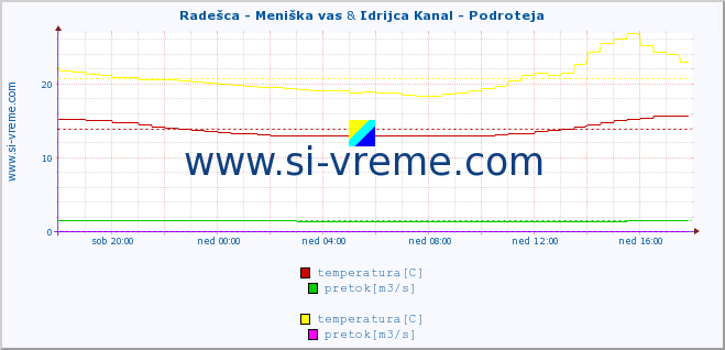 POVPREČJE :: Radešca - Meniška vas & Idrijca Kanal - Podroteja :: temperatura | pretok | višina :: zadnji dan / 5 minut.