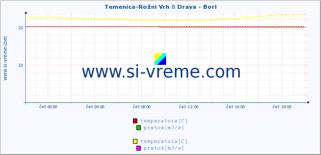 POVPREČJE :: Temenica-Rožni Vrh & Drava - Borl :: temperatura | pretok | višina :: zadnji dan / 5 minut.