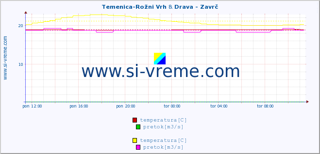 POVPREČJE :: Temenica-Rožni Vrh & Drava - Zavrč :: temperatura | pretok | višina :: zadnji dan / 5 minut.