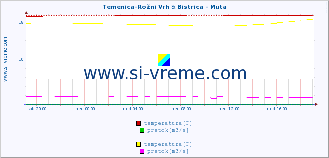 POVPREČJE :: Temenica-Rožni Vrh & Bistrica - Muta :: temperatura | pretok | višina :: zadnji dan / 5 minut.