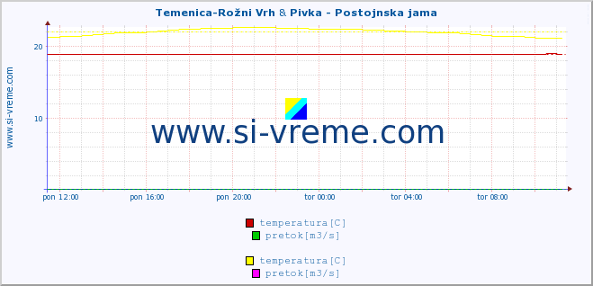 POVPREČJE :: Temenica-Rožni Vrh & Pivka - Postojnska jama :: temperatura | pretok | višina :: zadnji dan / 5 minut.