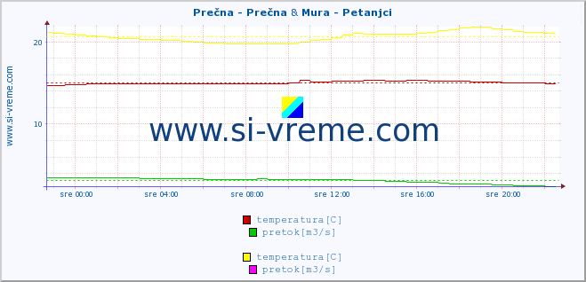 POVPREČJE :: Prečna - Prečna & Mura - Petanjci :: temperatura | pretok | višina :: zadnji dan / 5 minut.