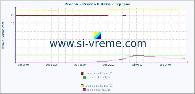 POVPREČJE :: Prečna - Prečna & Reka - Trpčane :: temperatura | pretok | višina :: zadnji dan / 5 minut.