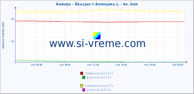 POVPREČJE :: Radulja - Škocjan & Bohinjsko j. - Sv. Duh :: temperatura | pretok | višina :: zadnji dan / 5 minut.