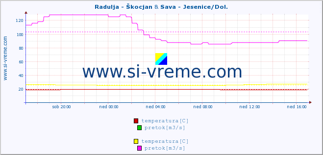 POVPREČJE :: Radulja - Škocjan & Sava - Jesenice/Dol. :: temperatura | pretok | višina :: zadnji dan / 5 minut.