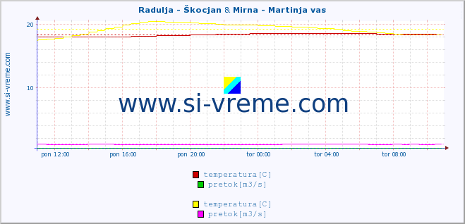 POVPREČJE :: Radulja - Škocjan & Mirna - Martinja vas :: temperatura | pretok | višina :: zadnji dan / 5 minut.