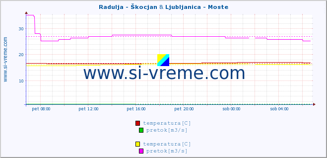POVPREČJE :: Radulja - Škocjan & Ljubljanica - Moste :: temperatura | pretok | višina :: zadnji dan / 5 minut.