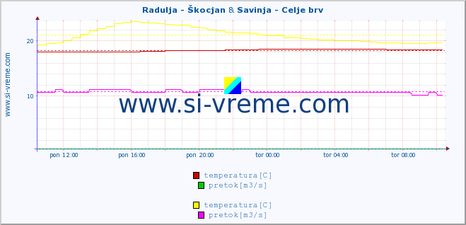 POVPREČJE :: Radulja - Škocjan & Savinja - Celje brv :: temperatura | pretok | višina :: zadnji dan / 5 minut.