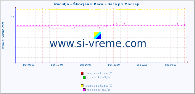 POVPREČJE :: Radulja - Škocjan & Bača - Bača pri Modreju :: temperatura | pretok | višina :: zadnji dan / 5 minut.