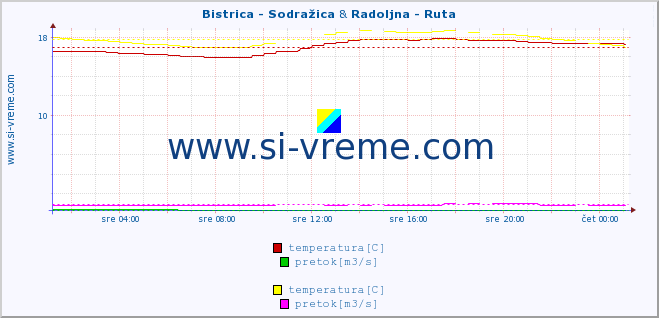 POVPREČJE :: Bistrica - Sodražica & Radoljna - Ruta :: temperatura | pretok | višina :: zadnji dan / 5 minut.