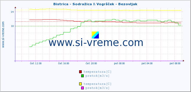 POVPREČJE :: Bistrica - Sodražica & Vogršček - Bezovljak :: temperatura | pretok | višina :: zadnji dan / 5 minut.